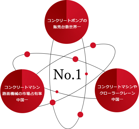 No.1 コンクリートポンプの販売台数世界ー コンクリートマシン路面機械の市場占有率中国ー コンクリートマシンやクローラークレーン中国ー